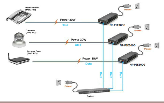 イーサネットPOE注入器IEEE802.3af上の/30W 48V-56Vのギガビット力